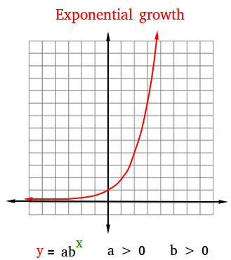 exponential